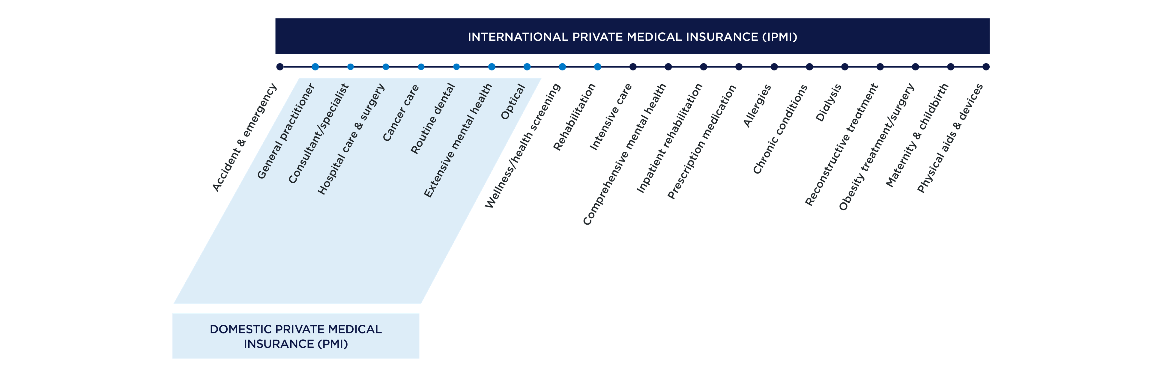 Table showing comparison between domestic PMI and IPMI