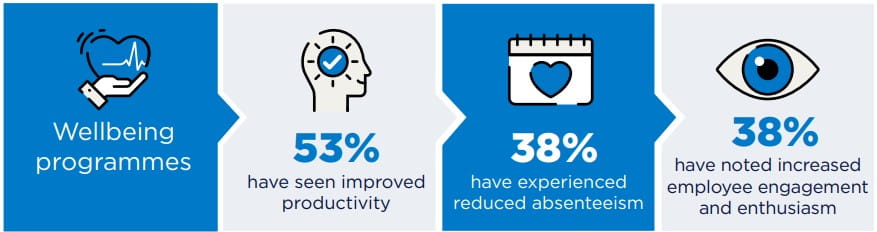 Wellbeing programmes: 53% have seen improved productivity; 38% have experienced reduced absenteeism; 38% have noted increased employee engagement and enthusiasm.