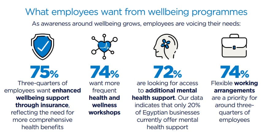 What employees want from wellbeing programmes: 75% want enhanced wellbeing support through insurance; 74% want more health and wellness workshops; 72% are looking for access to additional mental health support; 74% want flexible working arrangements.