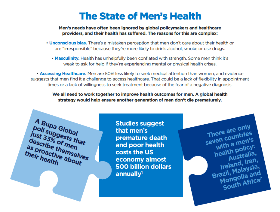 Infographic titled The State of Men's Health