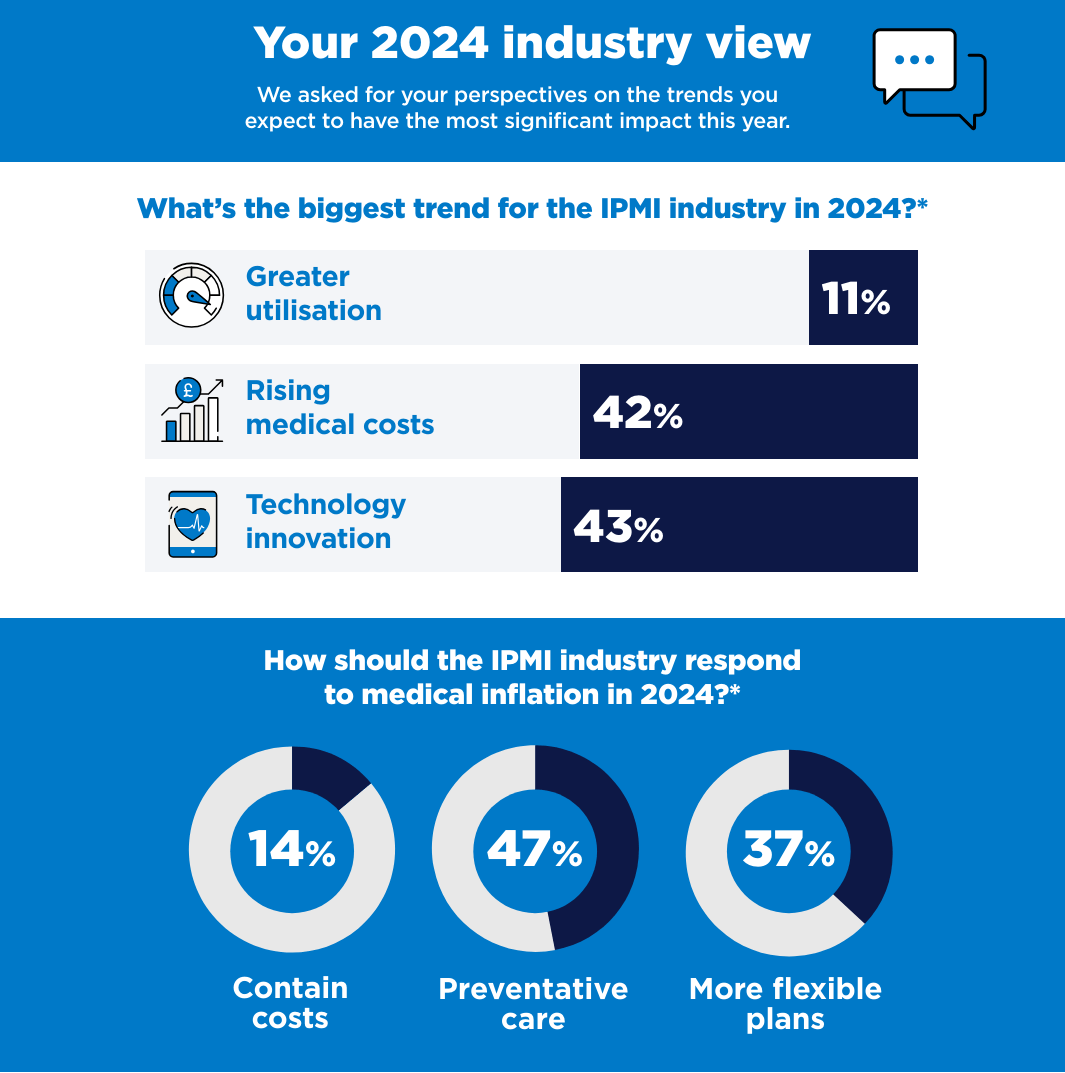 Infographic titled Your 2024 industry view