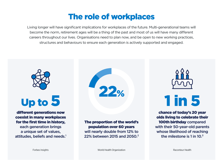 Infographic titled The Role of Workplaces