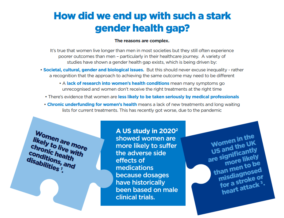 Infographic titled How Did We End Up With Such a Stark Gender Health Gap