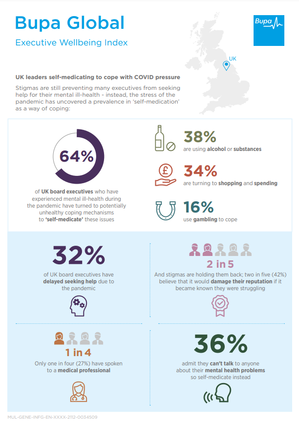 Self medication Infographic December 2021 displaying key findings from the Executive Wellbeing Index