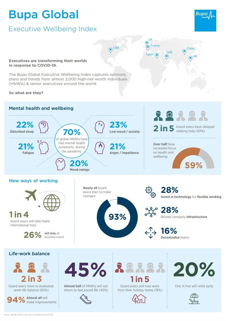 Key findings from the Bupa Global Executive Wellbeing Index