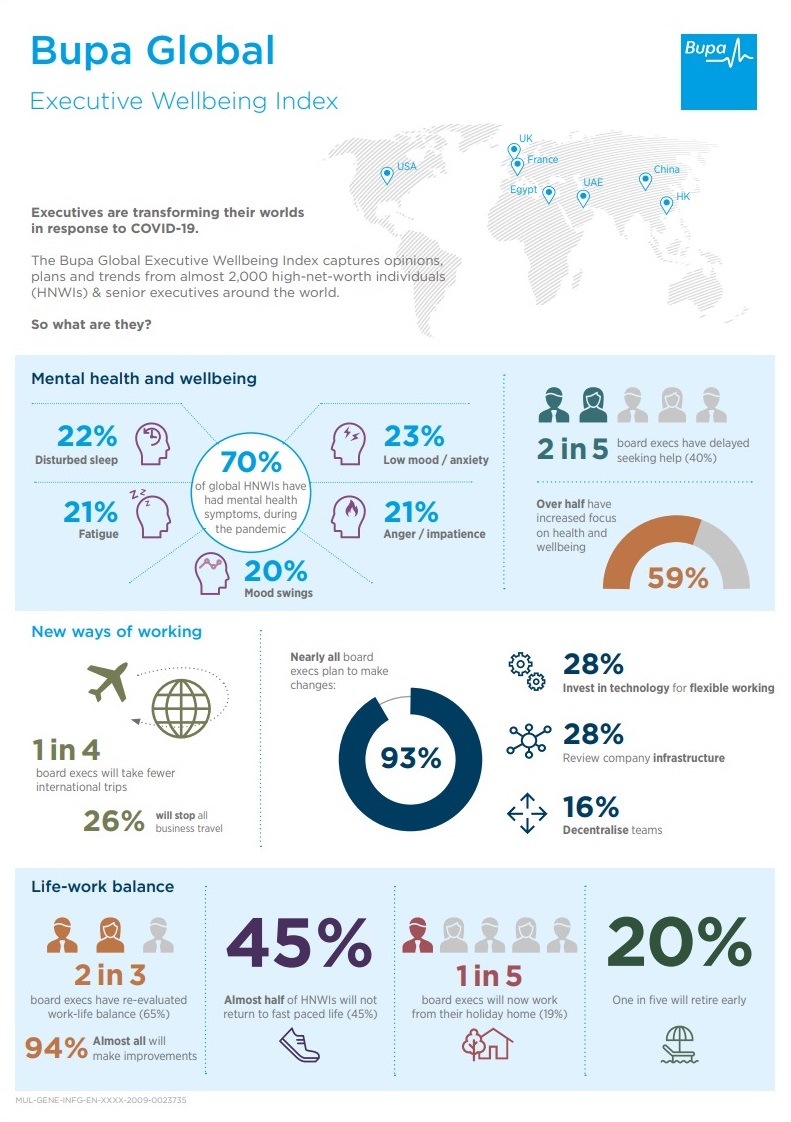 Key findings from the Bupa Global Executive Wellbeing Index